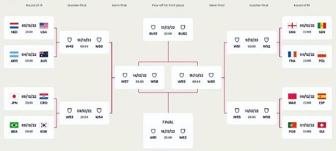 世界杯十六强对阵出炉，哪支球队最有望夺冠？-第2张图片-www.211178.com_果博福布斯