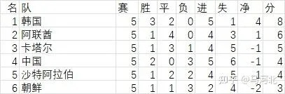 97世界杯十强赛各队战绩表 1997年世界杯预选赛亚洲区10强赛-第2张图片-www.211178.com_果博福布斯